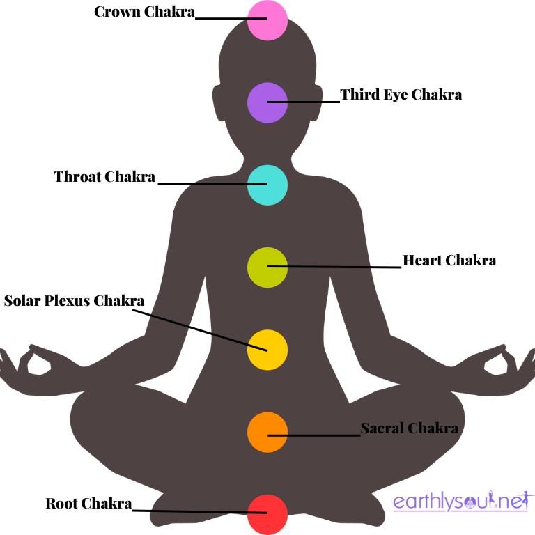 Image of the 7 chakras throughout the human body, crown chakra, third eye chakra, throat chakra, heart chakra, solar plexus chakra, sacral chakra, root chakra