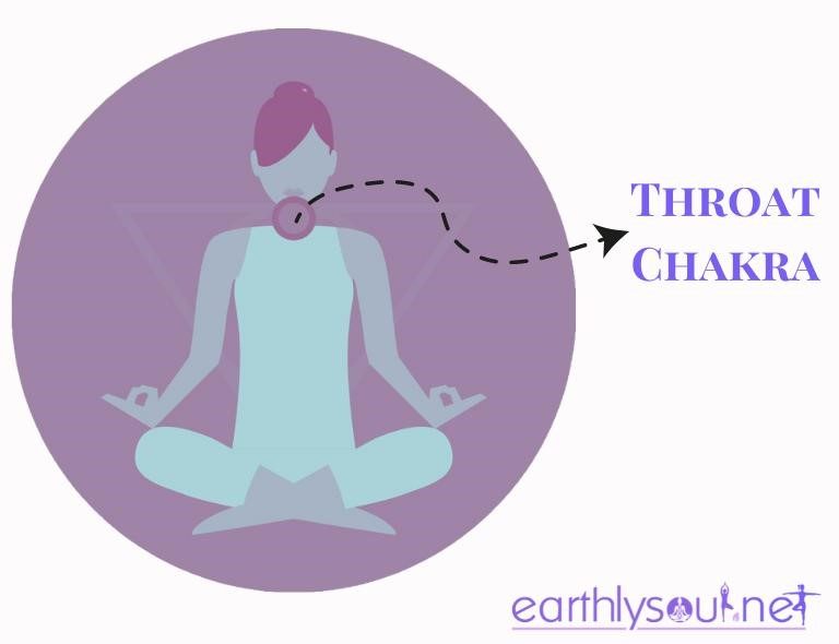 Position of the throat chakra