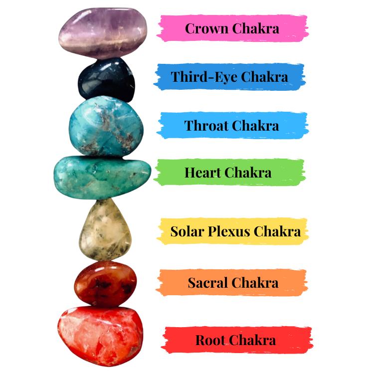 Graphic showing crystals aligned with chakra points