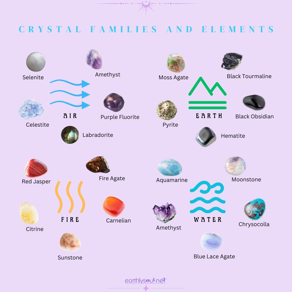 Elemental associations of various crystals