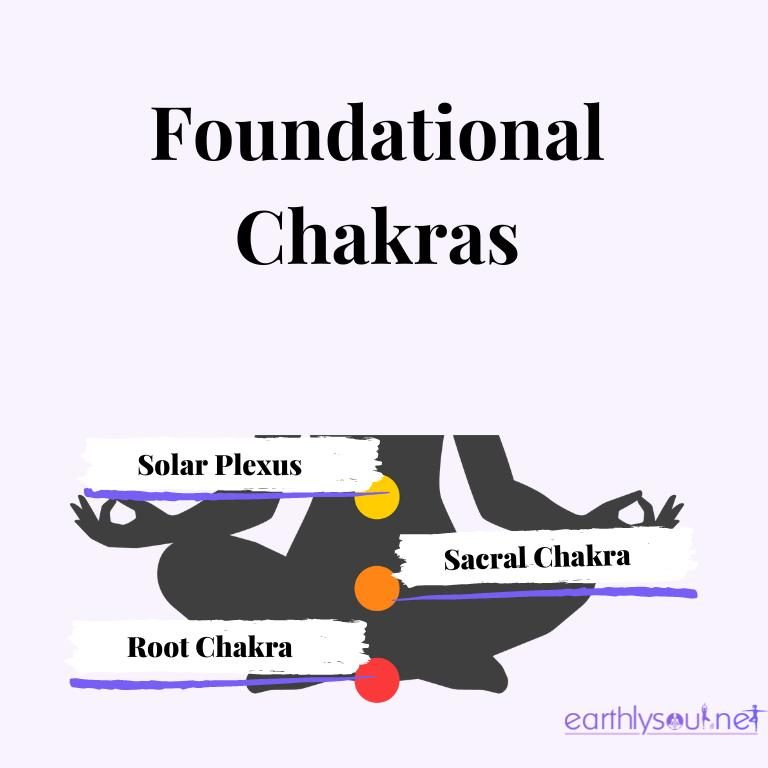 Image showing the foundational chakras of solar plexus, sacral and root chakra
l