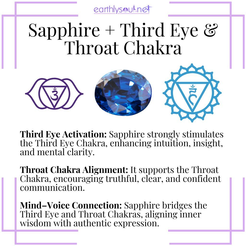 Sapphire chakra associations – a clarity crystal that activates the third eye and throat chakras for insight, truth, and communication.